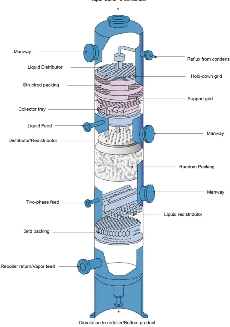 Distillation Column Packing Types